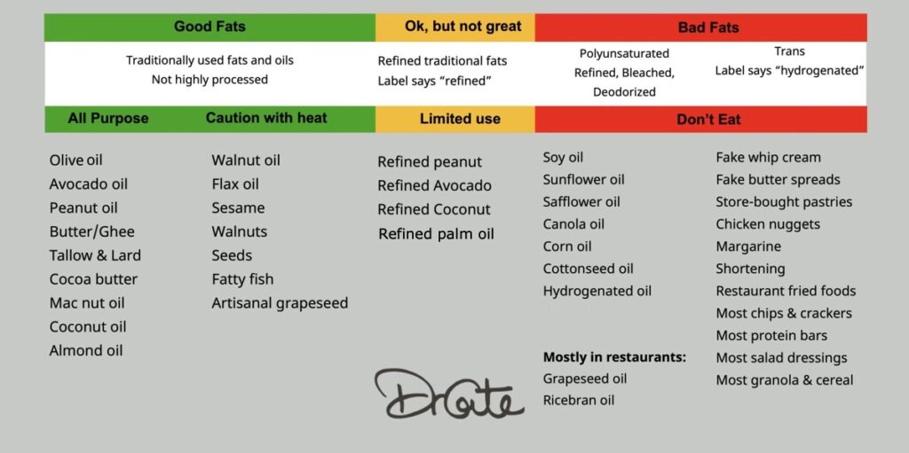 Dr. Cate fats and seed oil guide