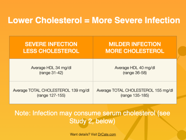Low HDL and Total Cholesterol Associated with More Deadly Coronavirus [REF: https://www.medrxiv.org/content/10.1101/2020.03.24.20042283v1.full.pdf ]