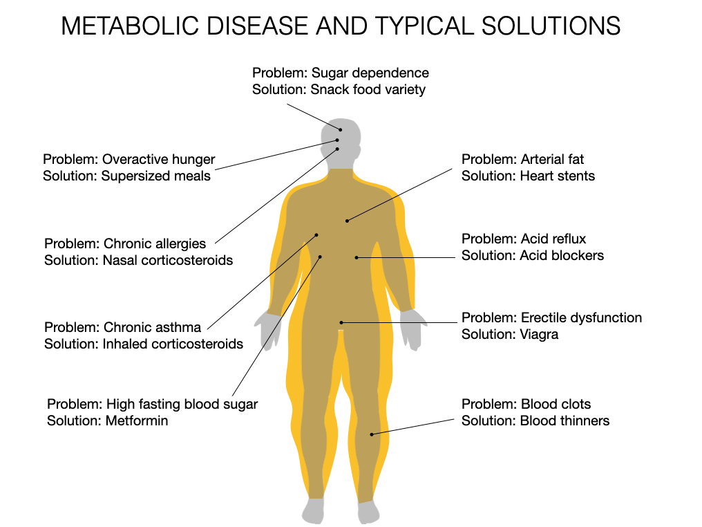 Many common chronic diseases and habits are driven by an underlying metabolic disorder, which itself is driven by having body fat full of pro-inflammatory PUFA