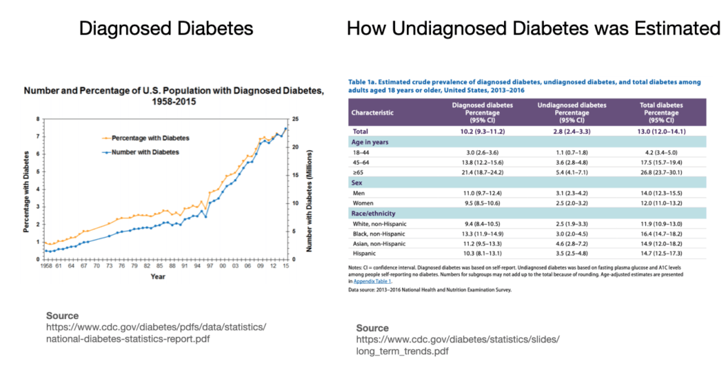 Diabetes and prediabetes data sets
