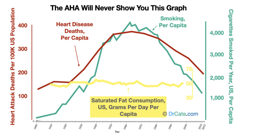 The AHA blamed saturated fat for heart attacks when they knew it was cigarettes