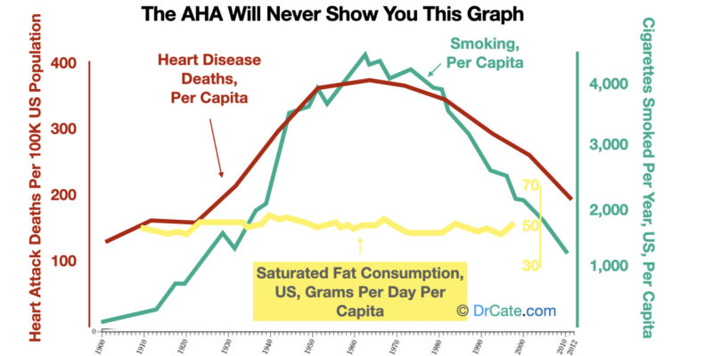 The AHA Blamed Saturated Fat For Heart Attacks When They Knew It Was Cigarettes