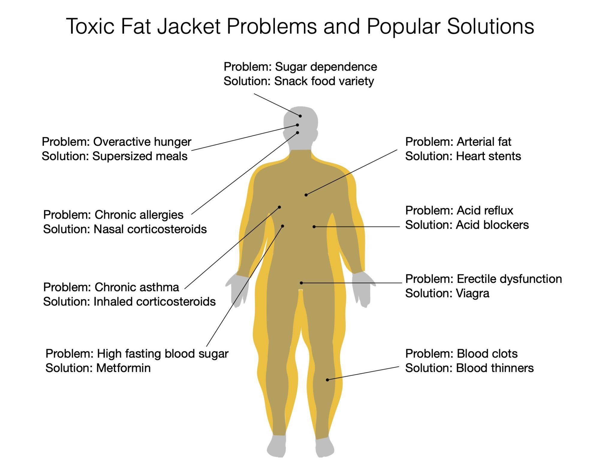 Toxic Fat Jacket Problems and Solutions