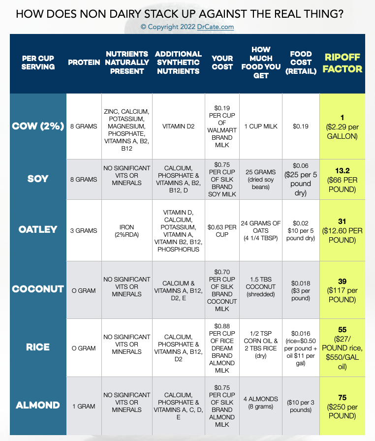 chart comparing milk alternatives