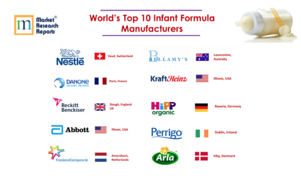 Top Ten formula companies in the world