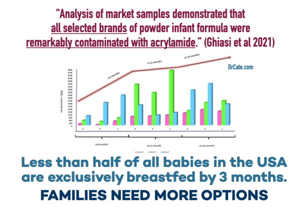 powdered infant formula remarkably contaminated with acrylamides