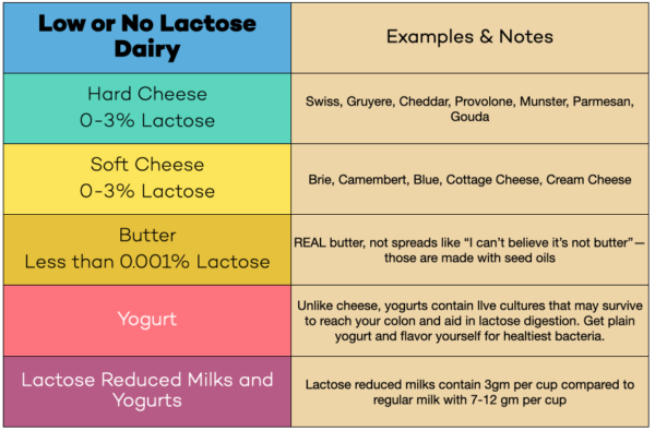 People with Lactose Intolerance can enjoy these Low and No Lactose Dairy Products 