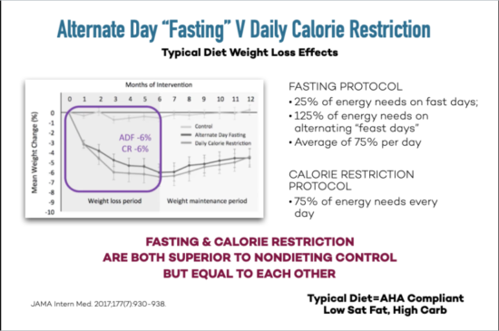 Alternate Day “Fasting” V Daily Calorie Restriction graphs showing weight loss results