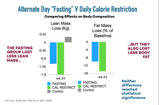 Alternate Day “Fasting” V Daily Calorie Restriction for weight loss has similar Body composition effects