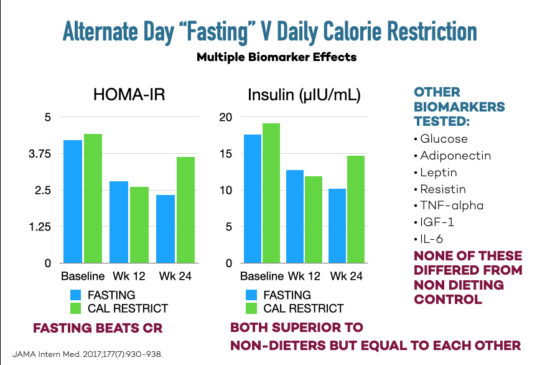 Alternate Day “Fasting” V Daily Calorie Restriction effect on insulin sensitivity and other biomarkers