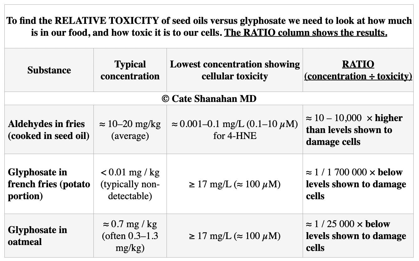 table-showing-why-seed-oils-are-more-toxic-than-glyphosate-sprayed-foods.jpg
